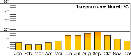 Nachttemperaturen Lanzarote