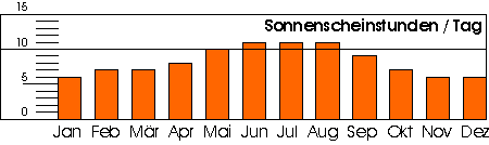 Sonnenscheinstunden Lanzarote