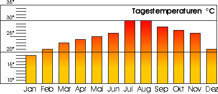 Tagestemperaturen Lanzarote