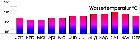 Wassertemperatur Lanzarote