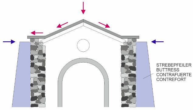 Buttresses